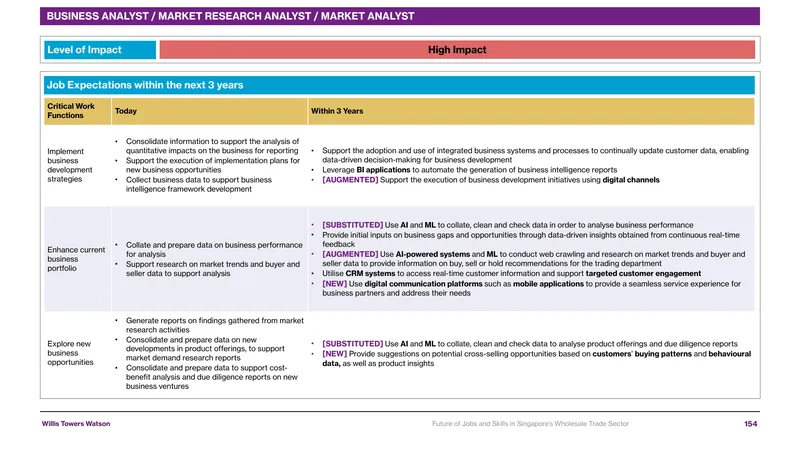 Future of Jobs and Skills in Singapore’s Wholesale Trade Sector
