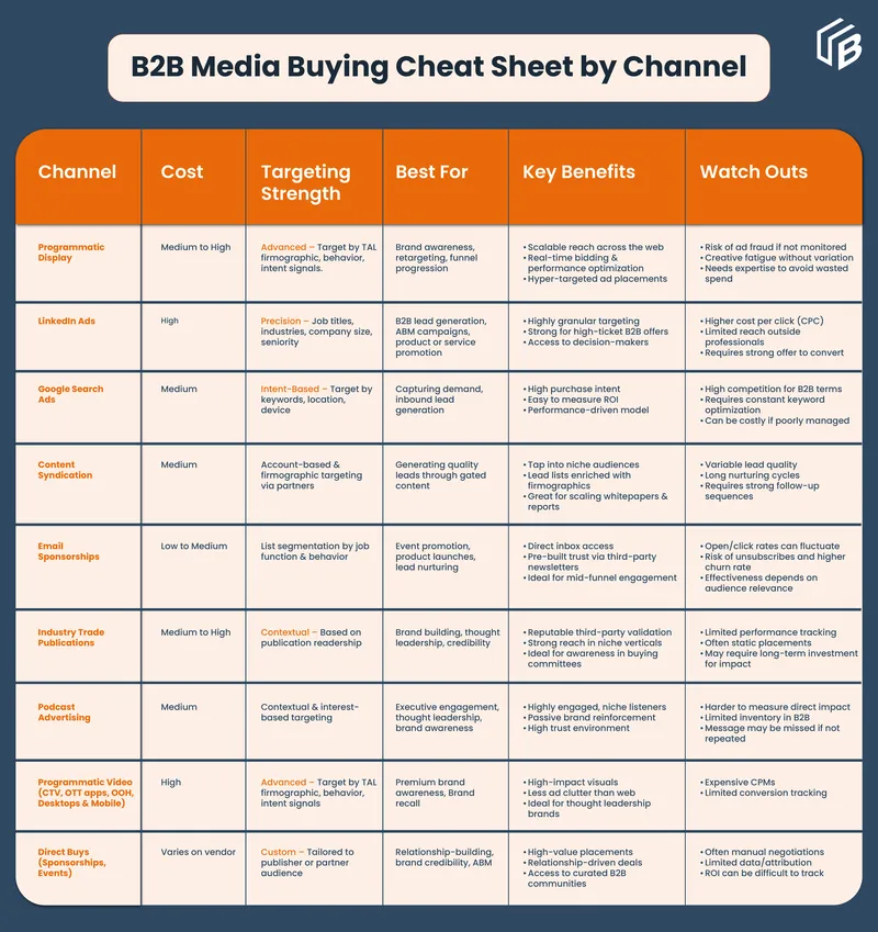 B2B Media Buying Cheat Sheet by Channel
