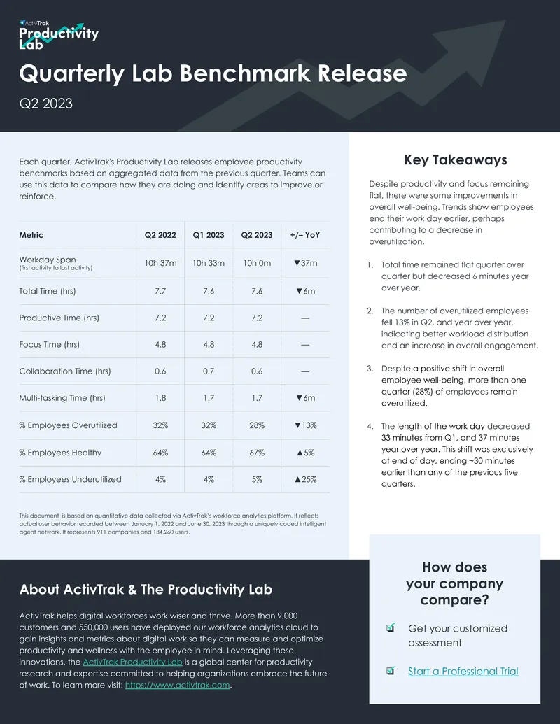 Q2 2023 Employee Productivity Benchmark Report