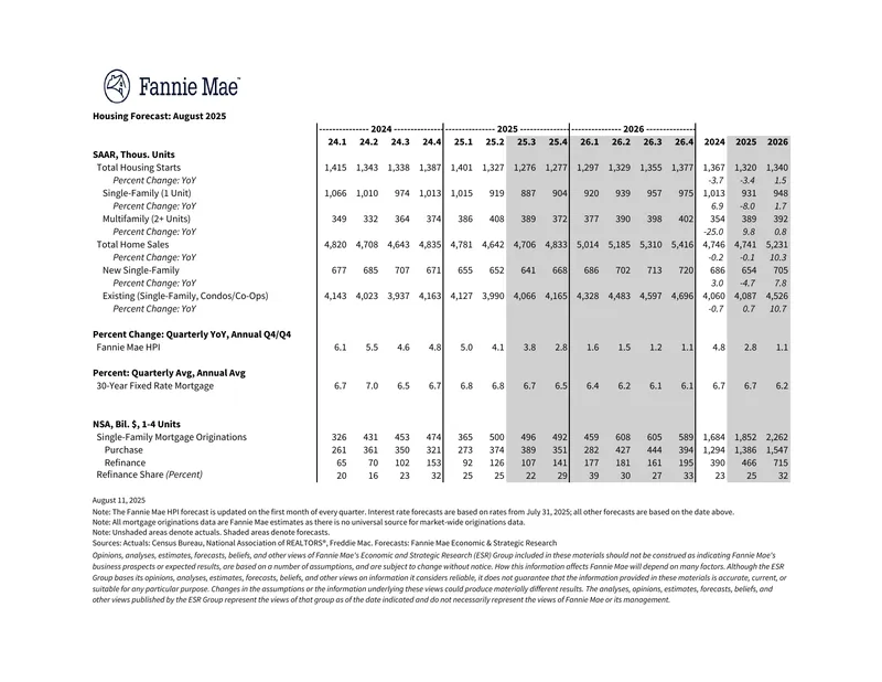 Housing Market Forecast for August 2025