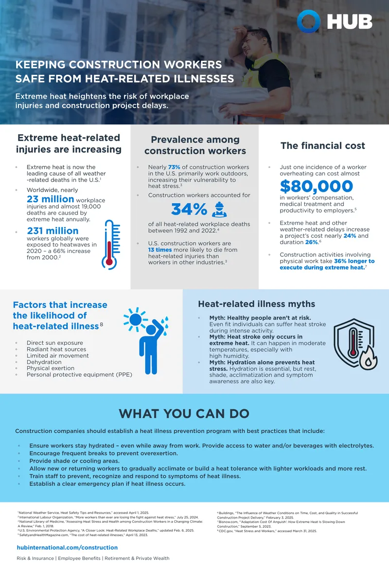 Heat Illness Prevention Strategies for Construction Workers