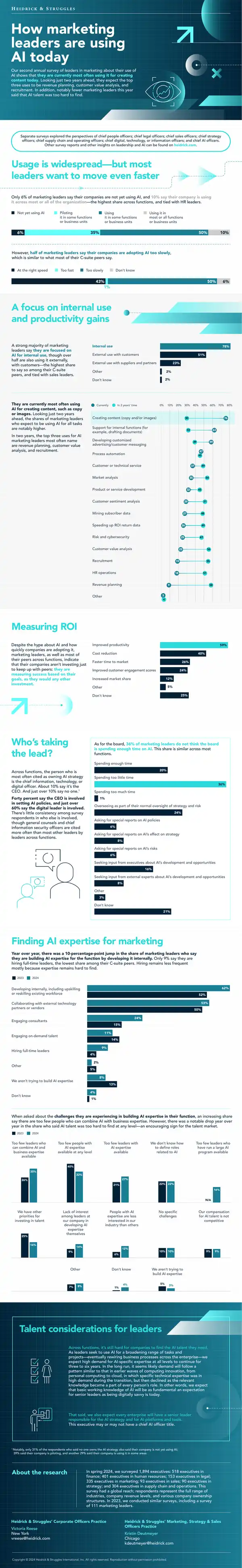 Marketing Leaders' Current Use of AI