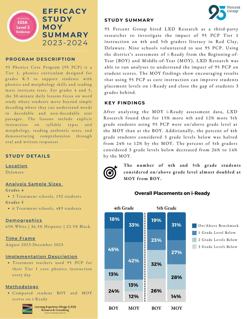 Efficacy Study of 95 Phonics Core Program
