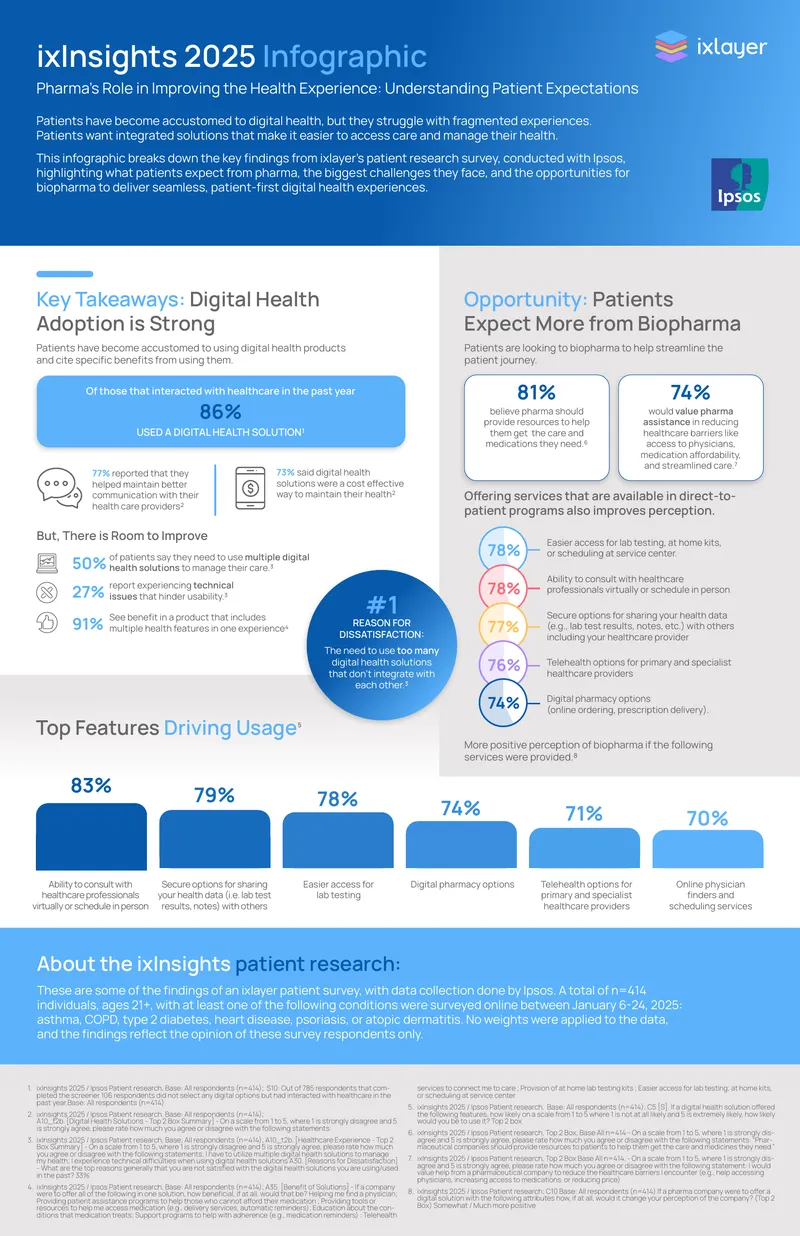 Digital Health Adoption and Patient Expectations
