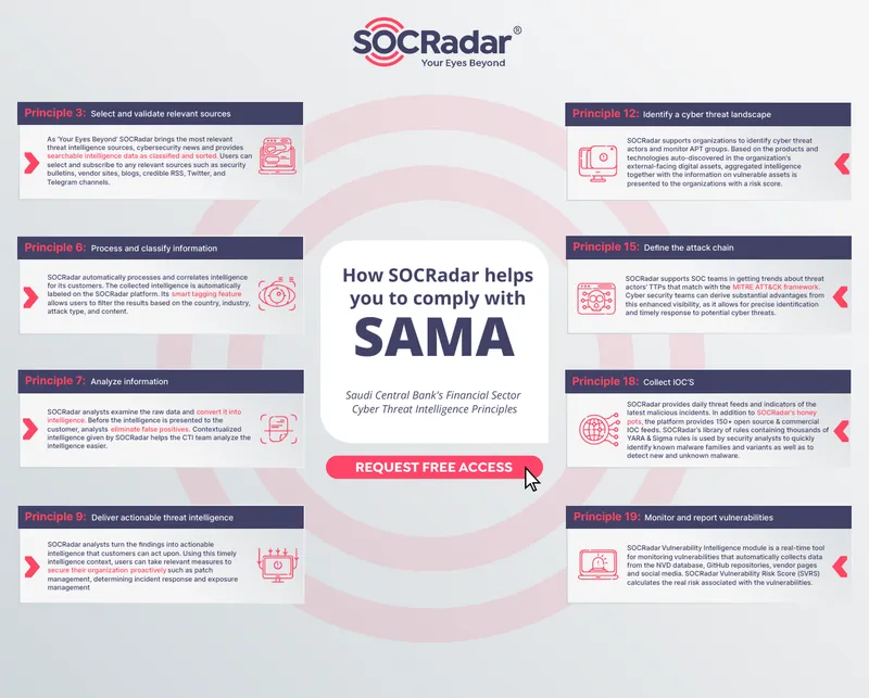 SOCRadar Compliance with SAMA Cyber Threat Principles
