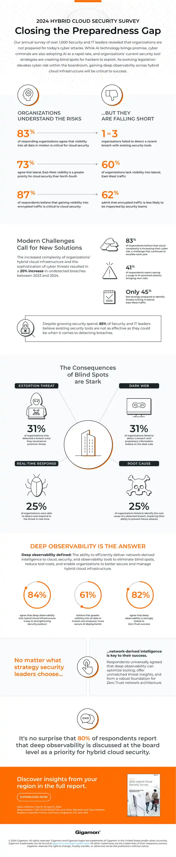 2024 Hybrid Cloud Security Survey Results
