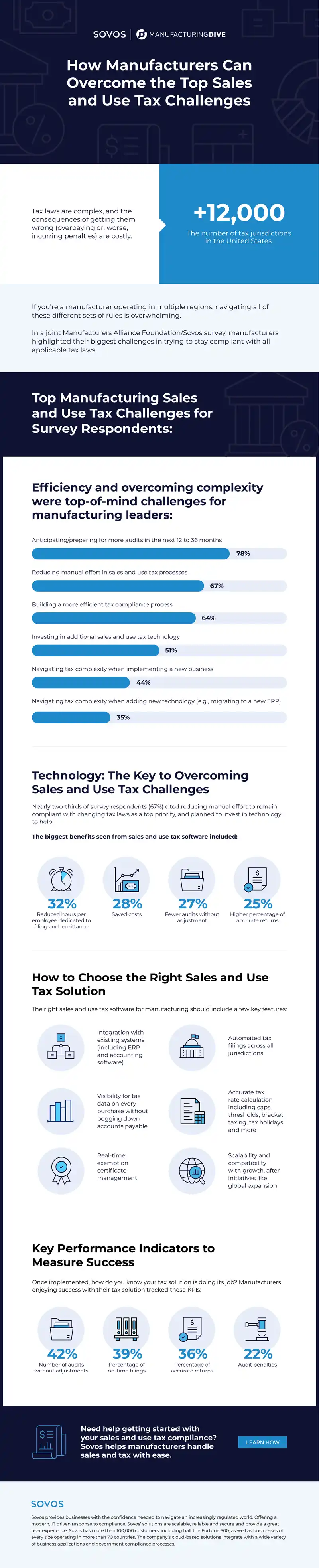 How Manufacturers Can Overcome Sales and Use Tax Challenges