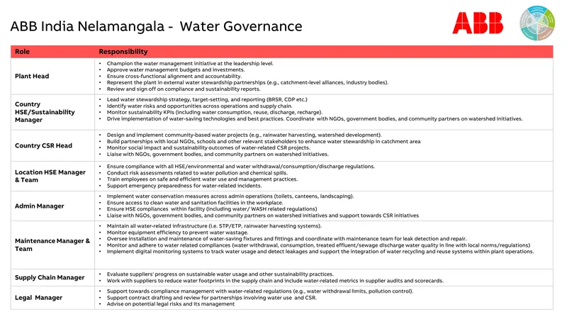 Water Governance Roles and Responsibilities at ABB India