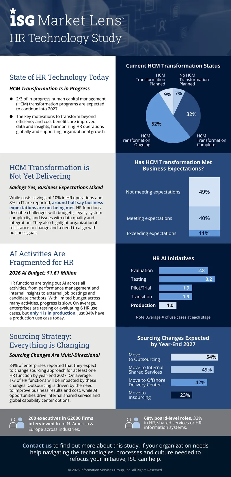 State of HR Technology and Transformation