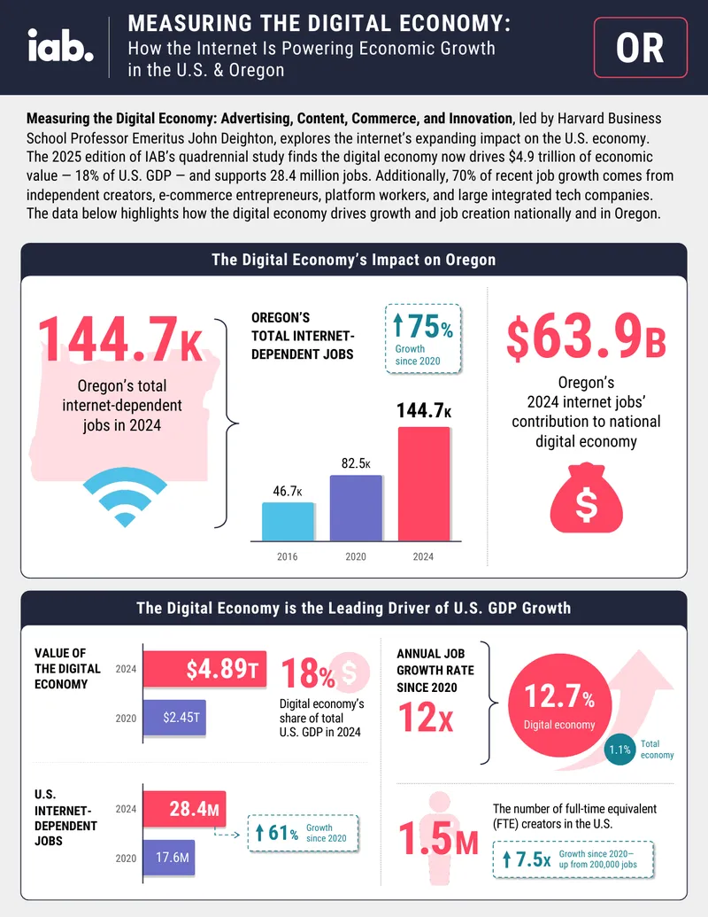 Measuring the Digital Economy's Impact on U.S. GDP