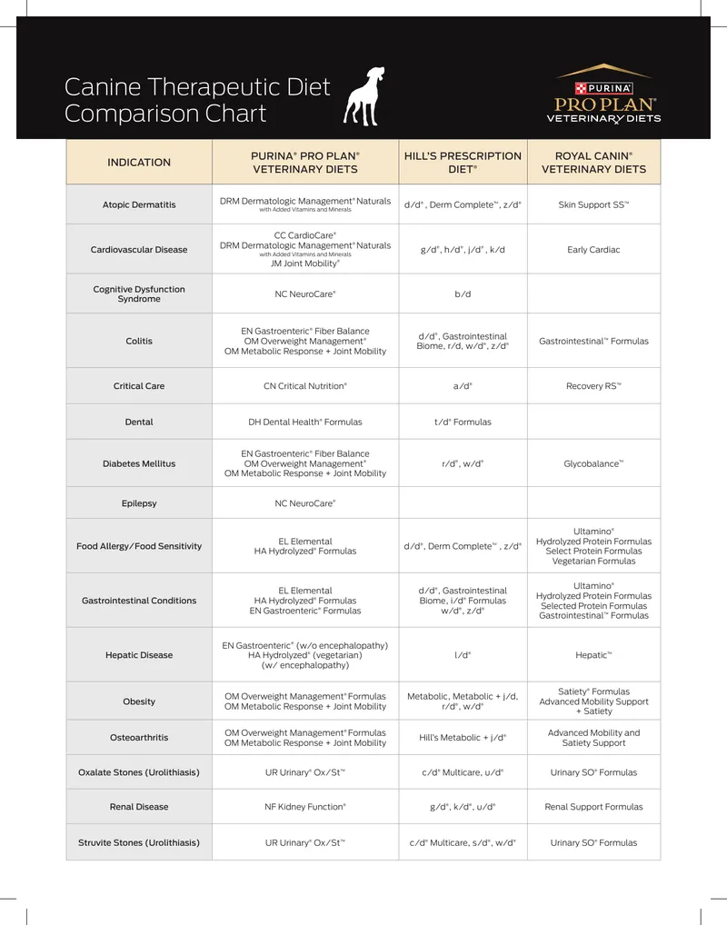 Comparison of Veterinary Diets for Canines and Felines
