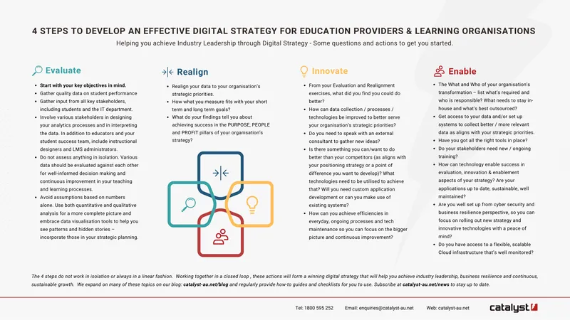 Four Steps to Develop an Effective Digital Strategy