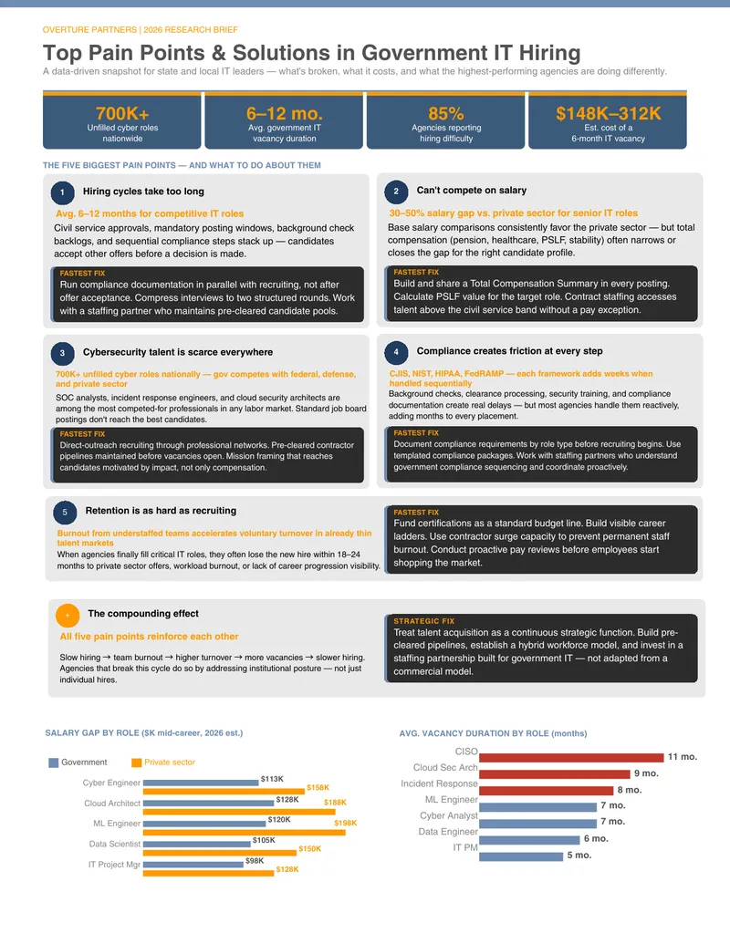 Top Pain Points and Solutions in Government IT Hiring