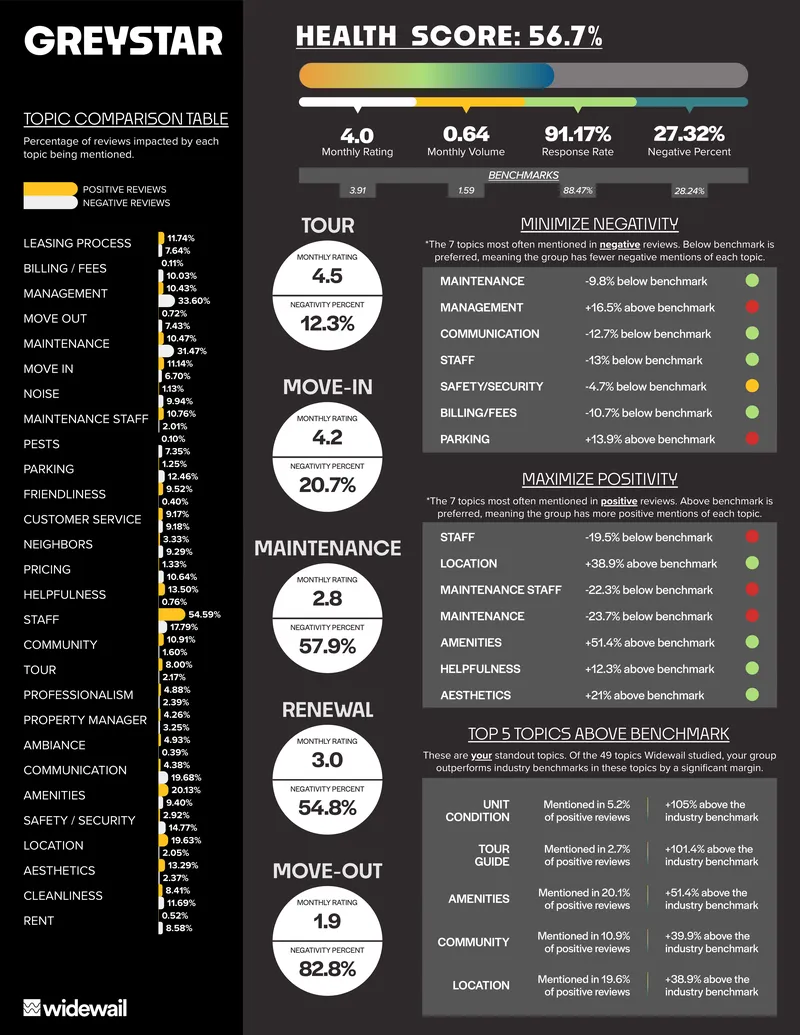 Review Analysis and Benchmark Comparison Report