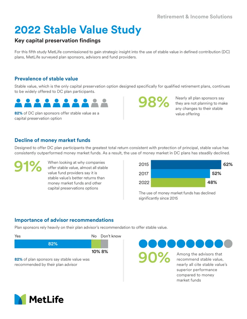 2022 Stable Value Study Findings