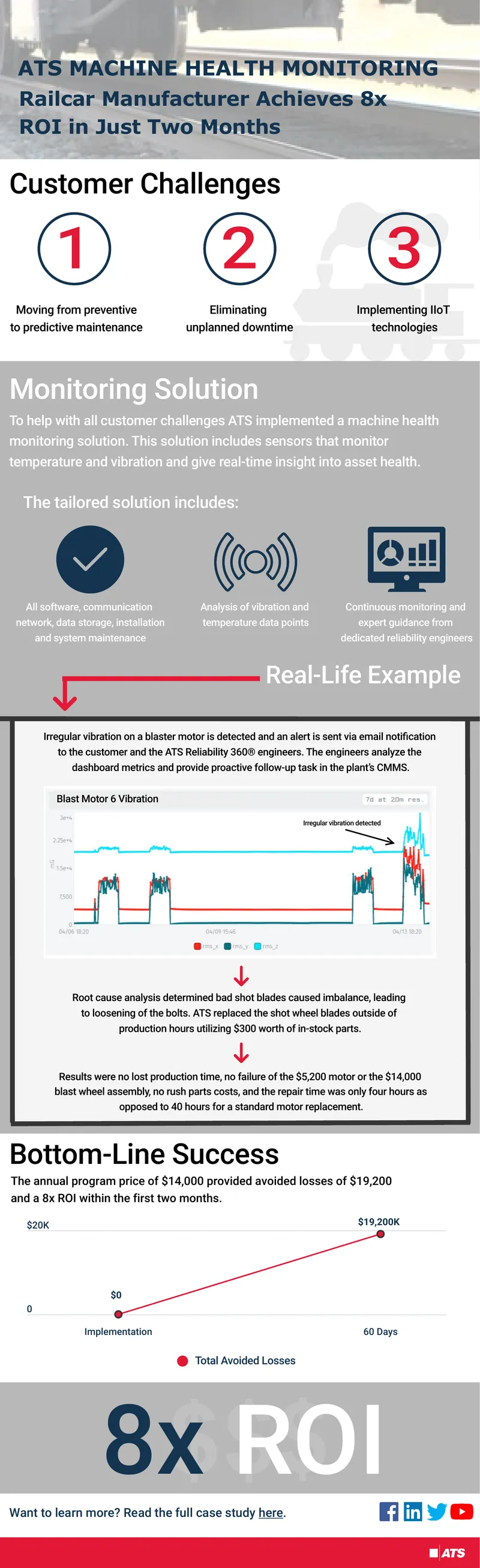 Railcar Manufacturer Achieves ROI with Machine Health Monitoring