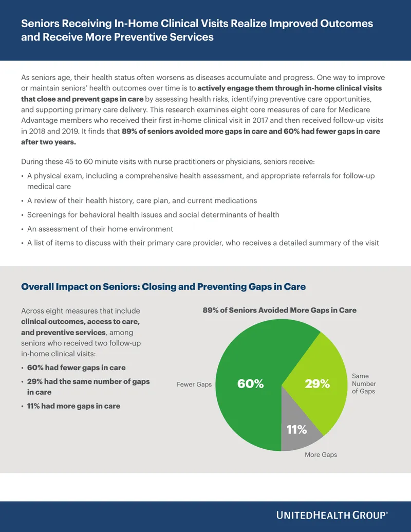 In-Home Clinical Visits for Seniors and Health Outcomes