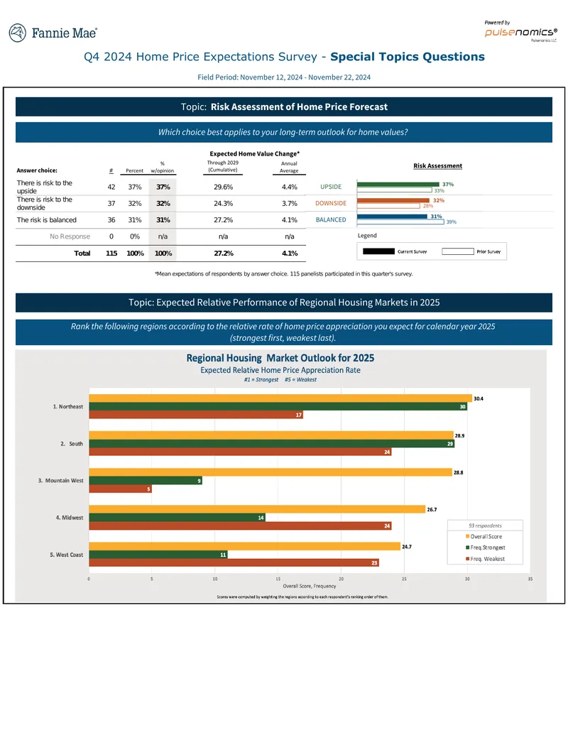 Q4 2024 Home Price Expectations Survey Analysis