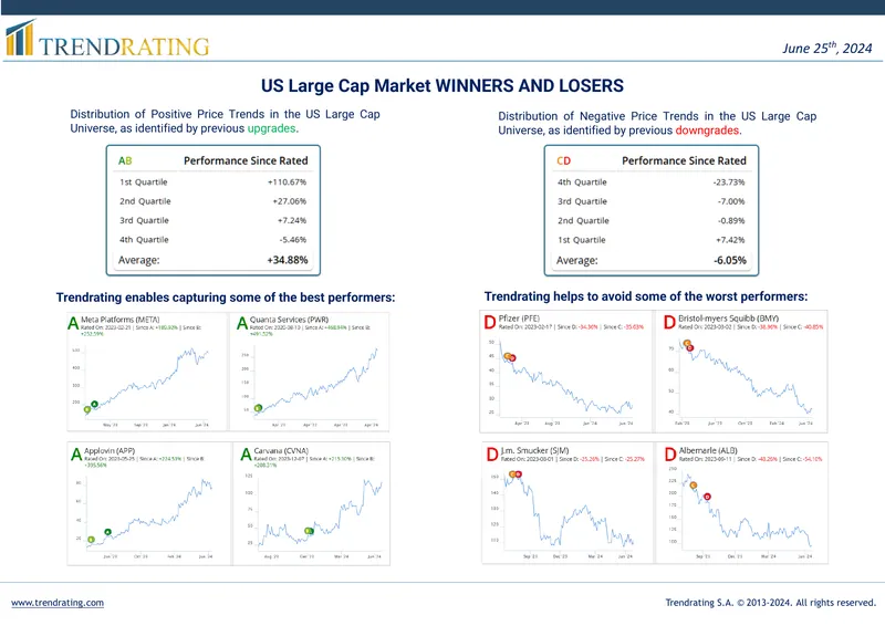 US Large Cap Market Winners and Losers Analysis