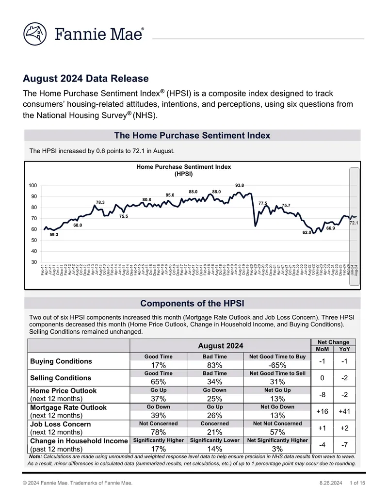 August 2024 Home Purchase Sentiment Index Report