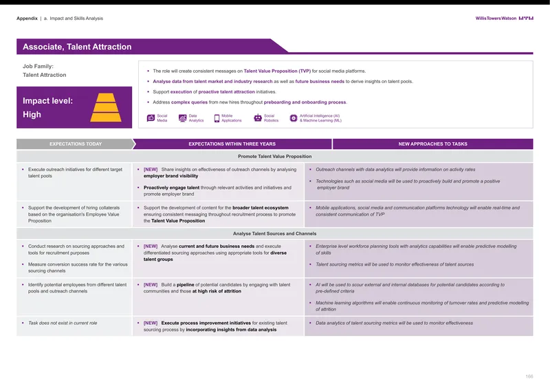 Impact and Skills Analysis for Talent Attraction Role