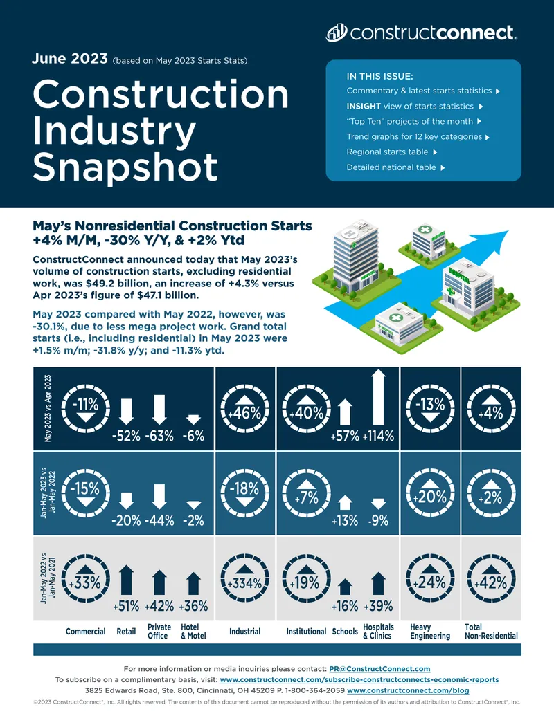 May 2023 Nonresidential Construction Starts Report