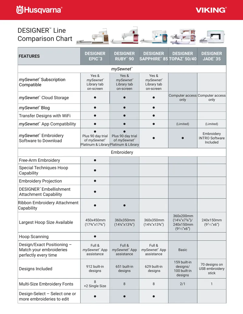 DESIGNER Series Machine Features Comparison