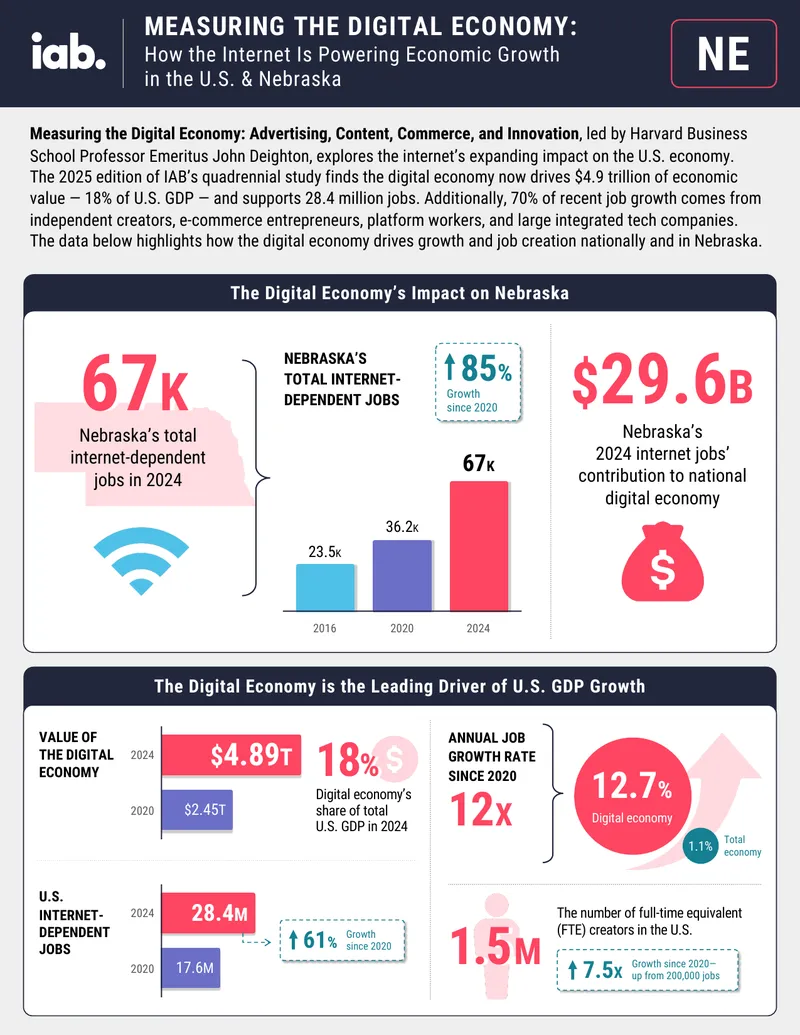 Digital Economy's Impact on U.S. GDP Growth