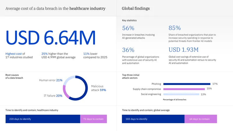Cost of Data Breach Report 2026 for Healthcare Industry
