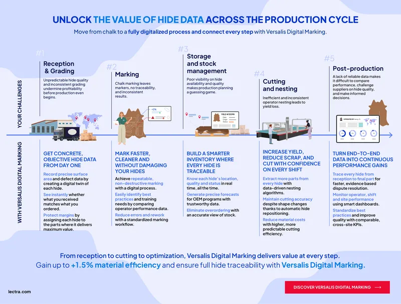 Versalis Digital Marking Process Overview
