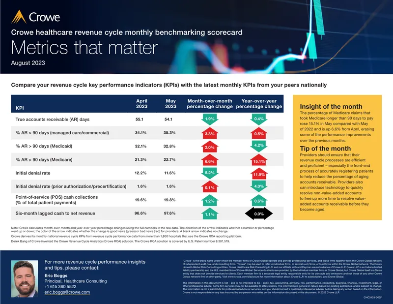 Healthcare Revenue Cycle Monthly Benchmarking Scorecard
