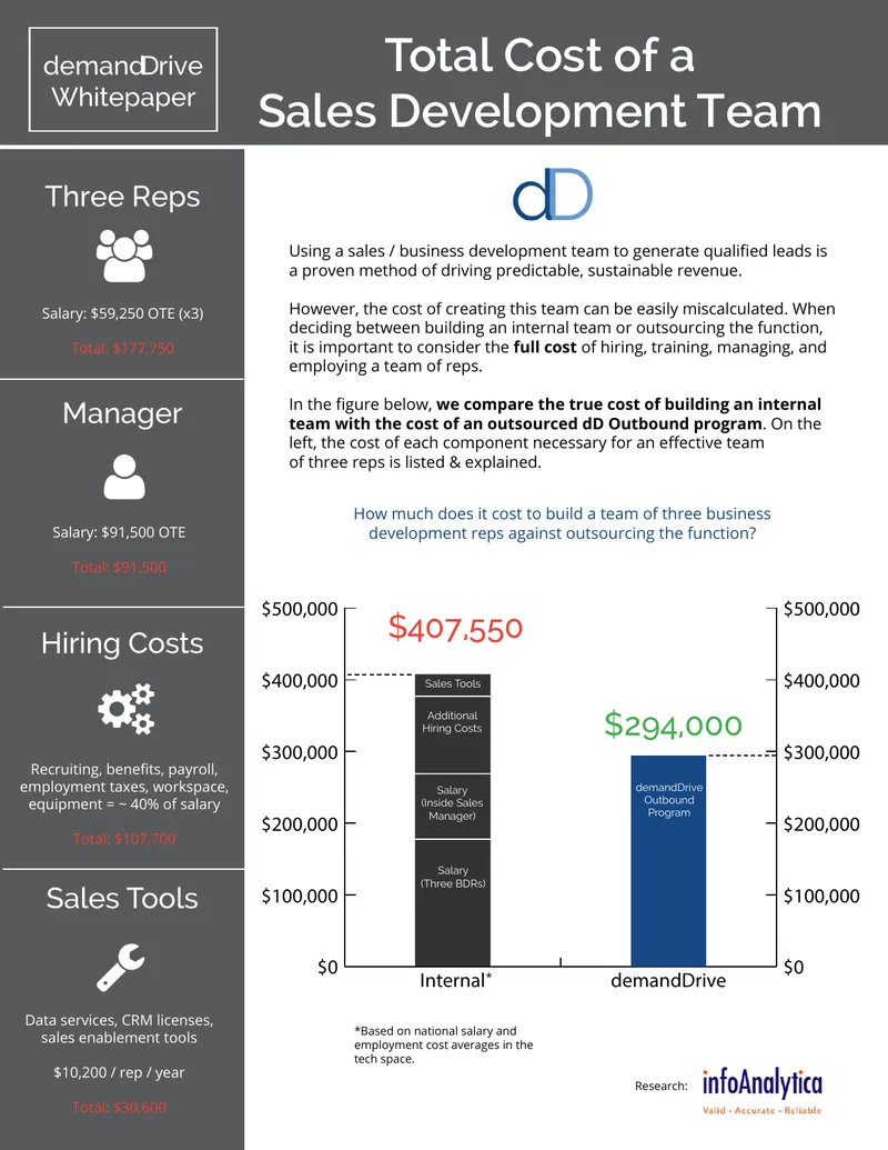 Cost Analysis of Sales Development Team Options