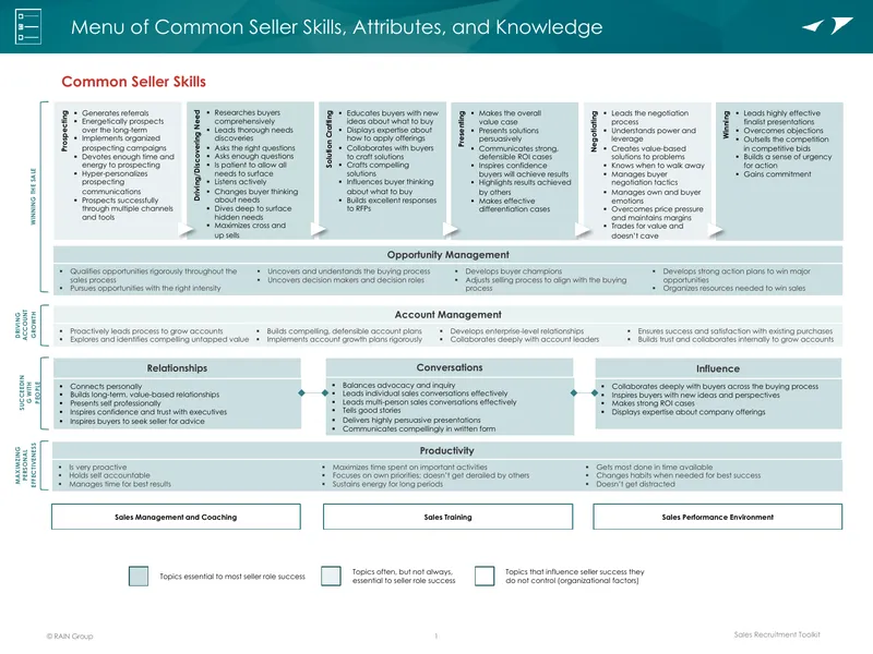 Common Skills and Attributes for Sales Success