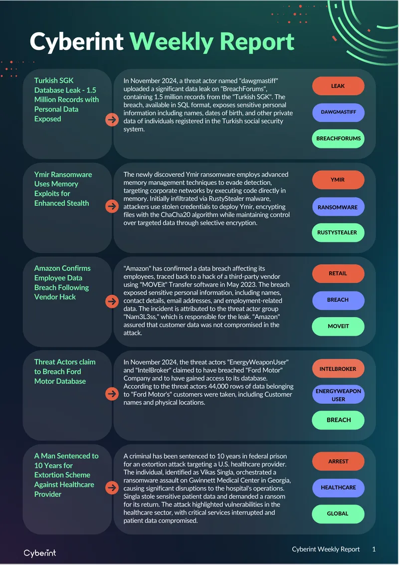 Cyberint Weekly Report on Recent Cyber Threats