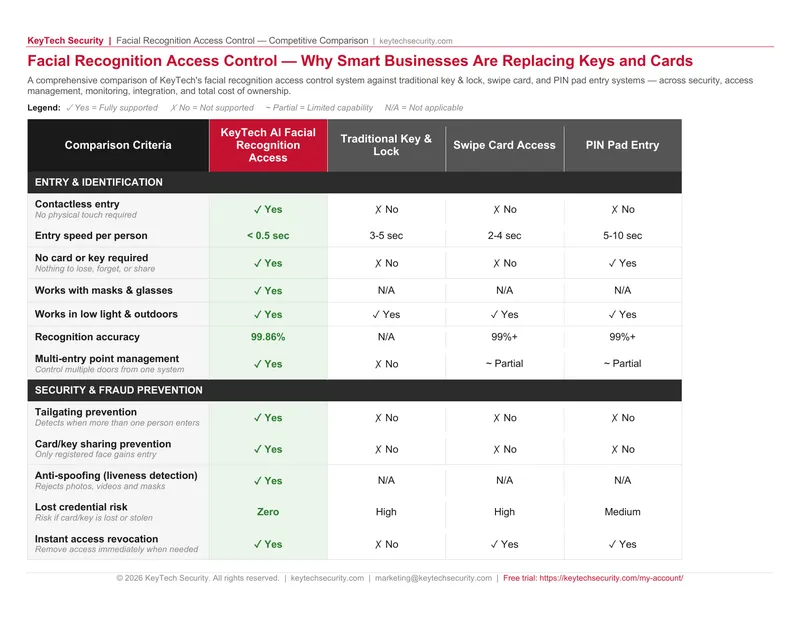 Facial Recognition Access Control Competitive Comparison