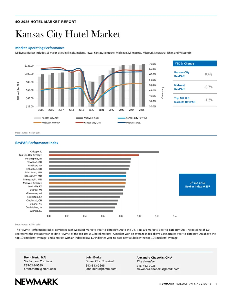Midwest Hotel Market Performance Analysis