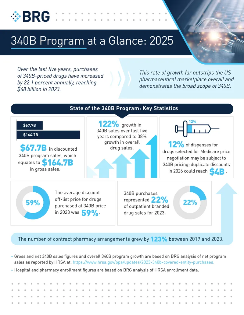 State of the 340B Program Key Statistics