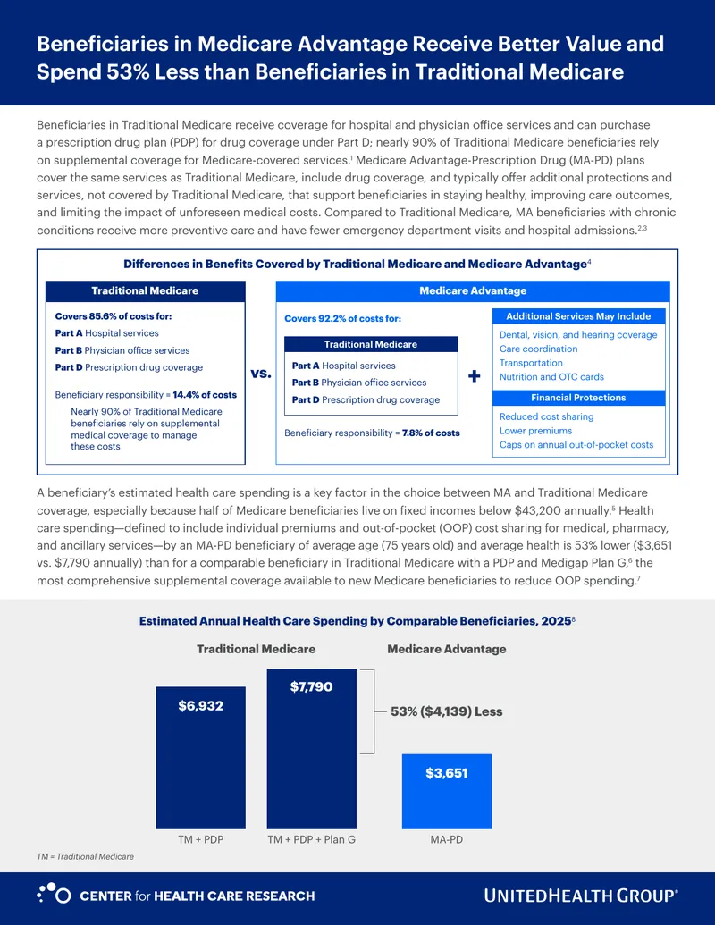 Medicare Advantage vs Traditional Medicare Spending Analysis