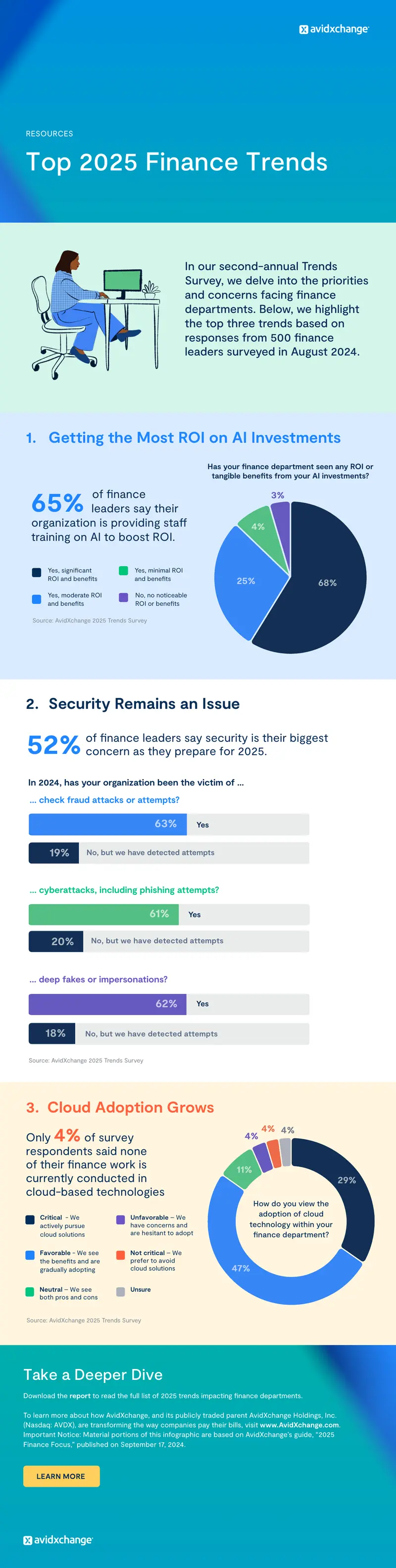 2025 Finance Trends Survey Results