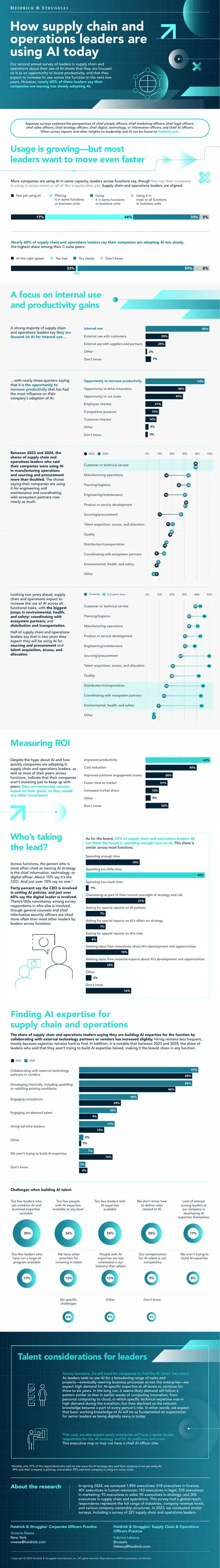 Supply Chain and Operations AI Adoption Survey Report