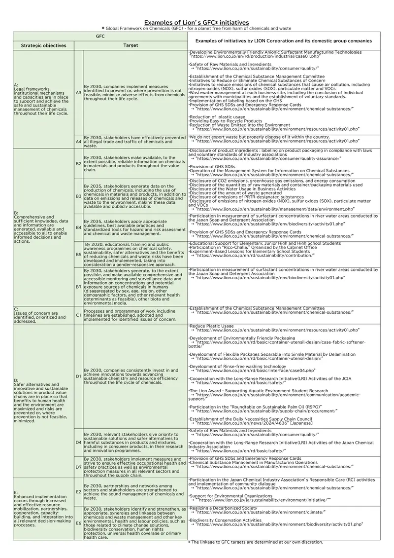 Sustainable Management of Chemicals and Waste Initiatives