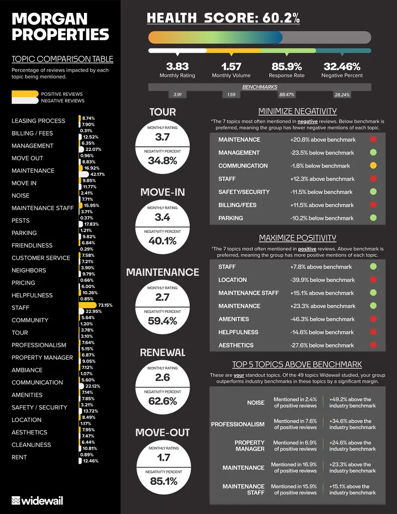 Review Analysis and Benchmark Comparison Report