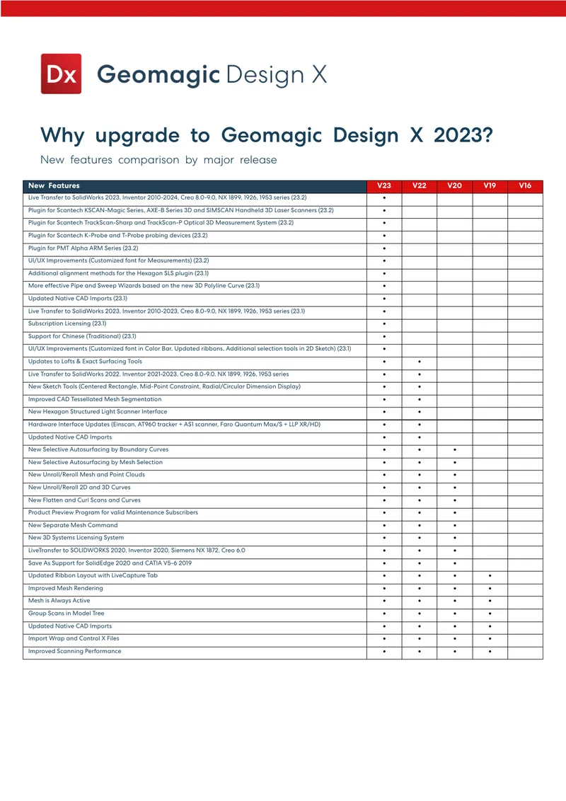Geomagic Design X 2023 Features Comparison