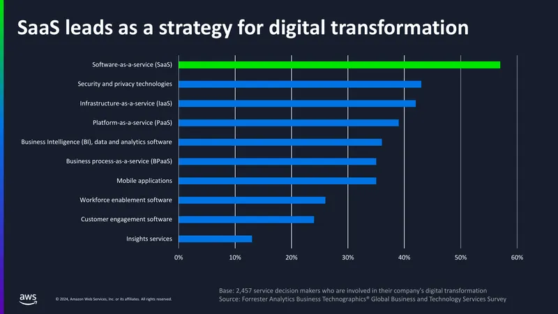 SaaS Strategy for Digital Transformation