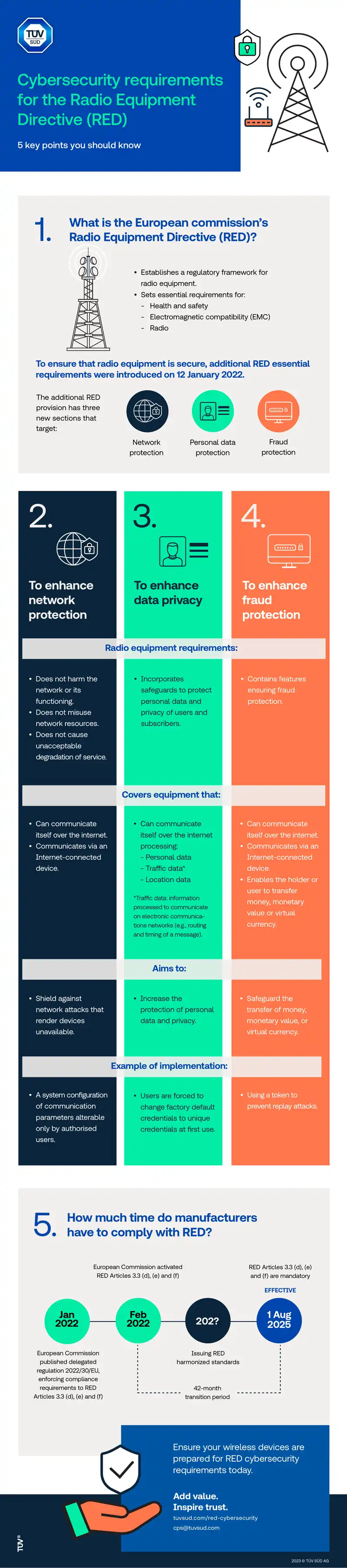 Cybersecurity Requirements for the Radio Equipment Directive