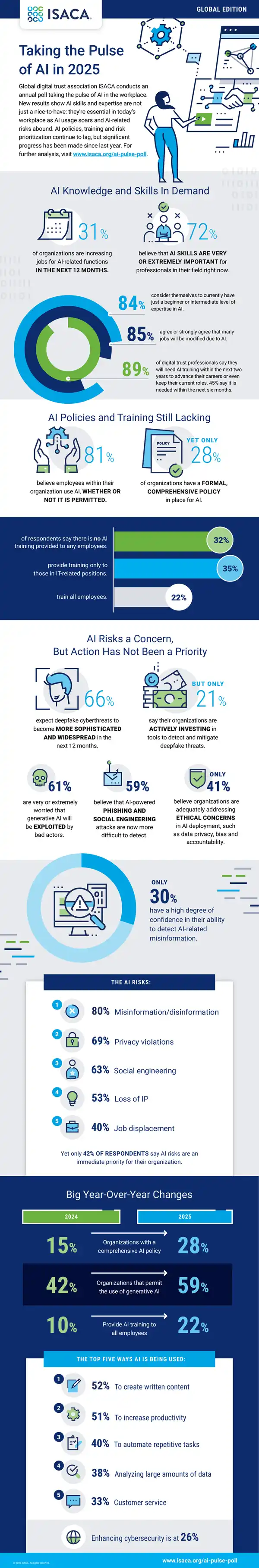 AI Risks and Usage Trends in 2025