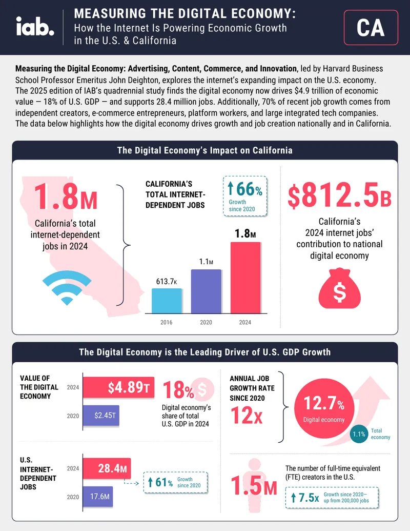 Measuring the Digital Economy in the U.S. and California