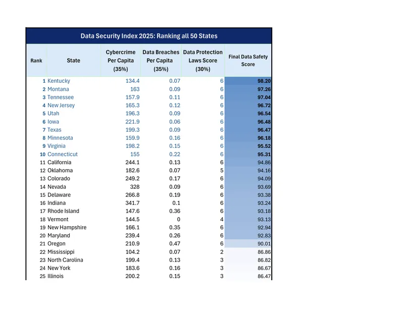 Data Security Index 2025 State Rankings