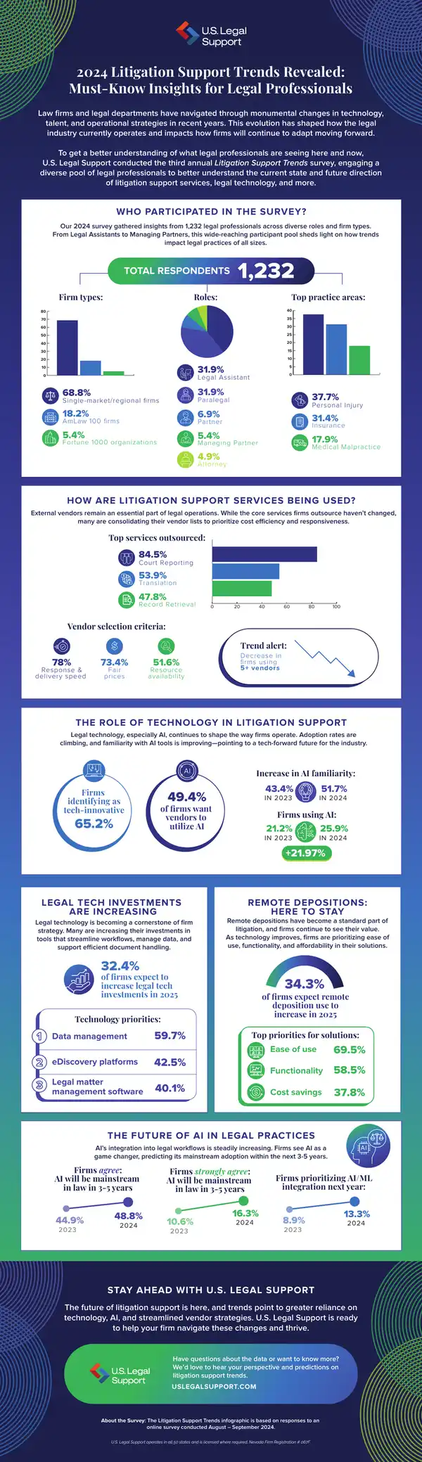 2024 Litigation Support Trends Survey Results