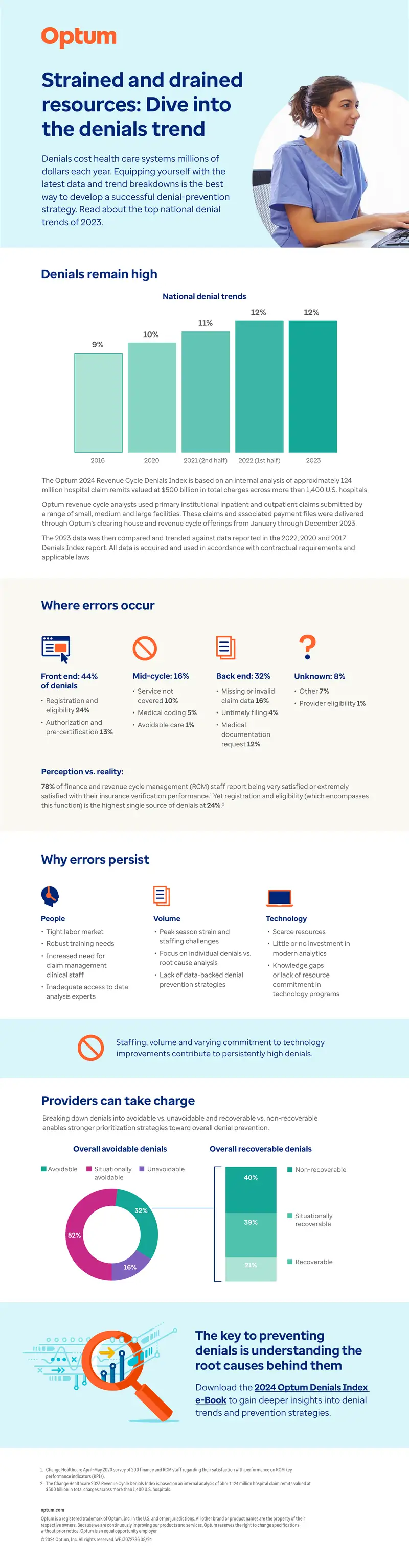2024 Revenue Cycle Denials Index Report